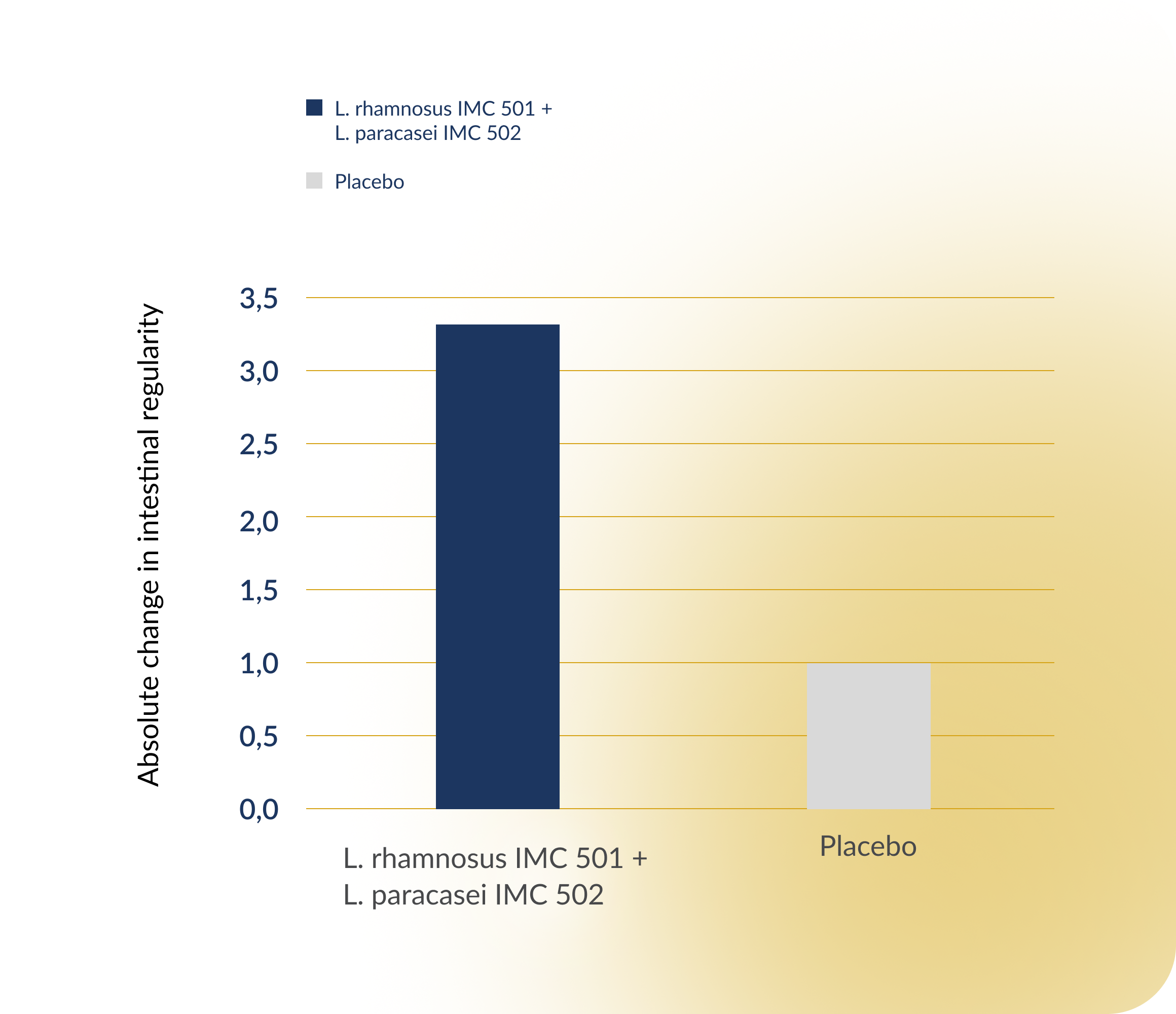 improved intestinal regularity ³