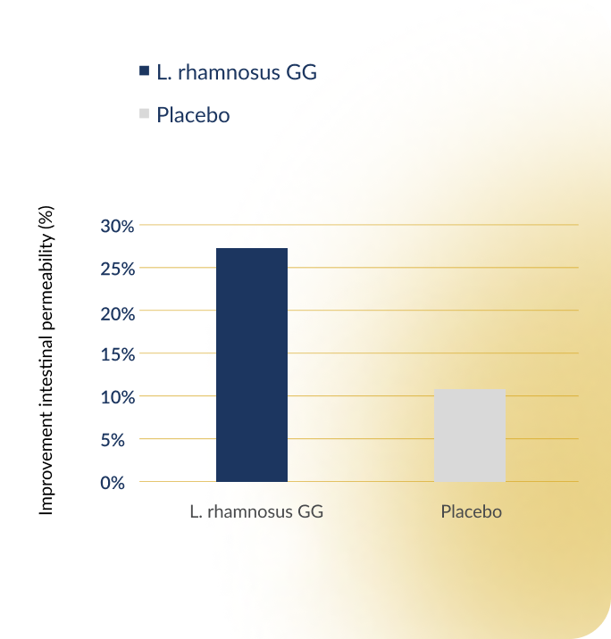 Improved gut barrier function compared to placebo